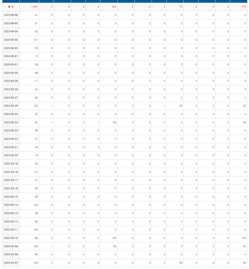 파일:5월 한달 간 통계.png